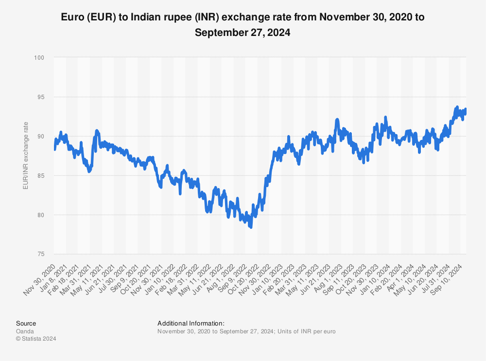 Eur Inr Average An!   nual Exchange Rate 2001 2018 Statista - 